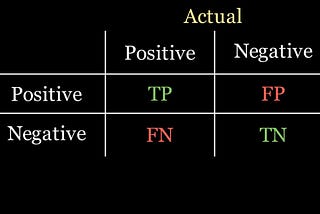 Evaluating classification models with performance metrics