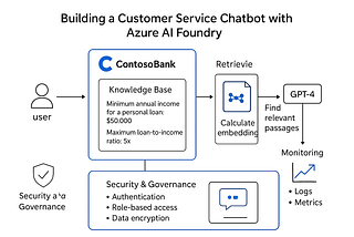 Azure AI Foundry: A Deep Dive with Bank Example (C# Implementation)