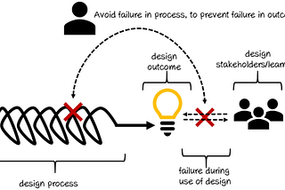 Designing for “How might things go wrong?”