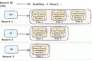 Introducing Netflix's Key-Value Data Abstraction Layer