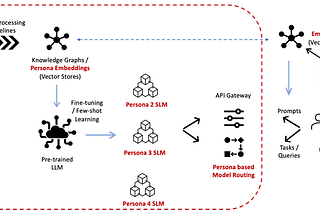 Personalizing LLMs