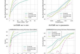 More Evidence that Ternary LLMs Are Good Enough