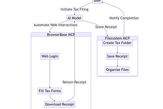 Model Context Protocol: Step By Step Guide