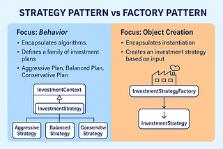 Strategy Pattern vs Factory Pattern in .NET — Understanding the Difference with an Investment Plan