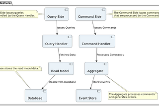 Common Challenges in Command Query Responsibility Segregation (CQRS)