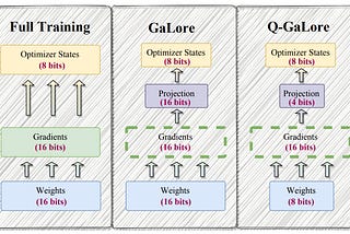Q-GaLore: Train LLMs from Scratch with a 16 GB GPU