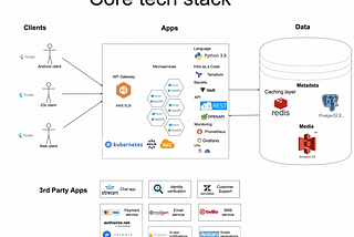 The Architecture of a Modern Startup