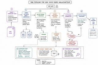 Designing a RAG Pipeline for 10M+ Documents With Near-Zero Hallucination 🔍🤖