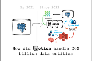 How does Notion handle 200 billion data entities?