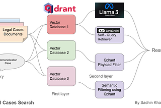 Building a Legal Case Search Engine Using Qdrant, Llama 3, LangChain and Exploring Different…