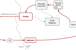 Pushy to the Limit: Evolving Netflix’s WebSocket proxy for the future