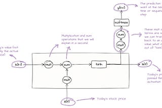 Understanding Transformers (Part 1): Why RNNs are nearly impossible to train