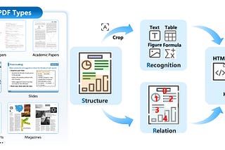 MonkeyOCR: 3B Model Outperforms Industry Giants in Document Parsing — AI Innovations and Insights…