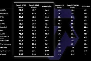 Qwen2.5: New Small and Large State-of-the-art Language Models