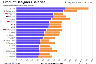 Best Countries for UX Designers in 2025: Salaries, Jobs, and Cost of Living