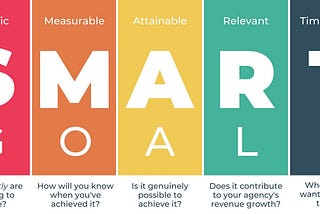 Setting SMART Goals: Explain the concept of SMART