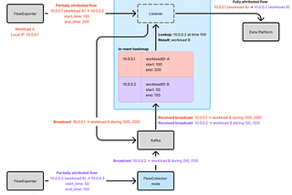 How Netflix Accurately Attributes eBPF Flow Logs