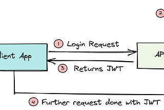 JSON Web Tokens Explained