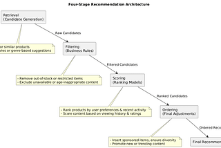 Recommendation Systems: An Architect's Playbook (Part 1)