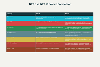 .NET 10: Why You’ll Want to Migrate from .NET 8 (A Deep Dive)