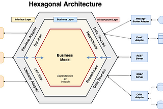 Why Senior Engineers Are Choosing Hexagonal Over Layered Architecture