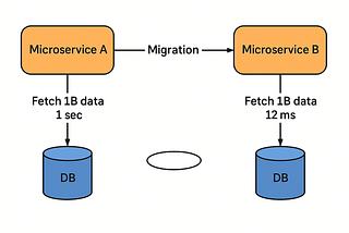 How We Migrated DB 1 to DB 2 , 1 Billion Records Without Downtime
