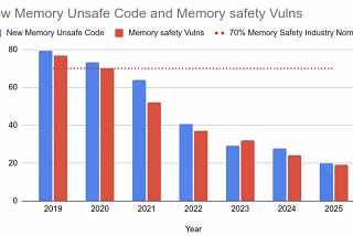 Using Rust, Google’s Real Test: Memory Vulnerability Rate on Android Is 1000× Lower Than C/C++!