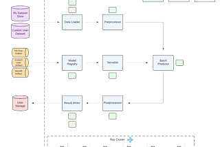Ray Batch Inference at Pinterest (Part 3)