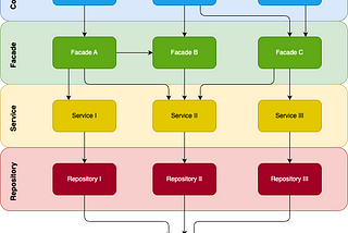 Simple Architecture Everyone Should Know