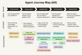 Agent Journey Map: Designing Software for AI Agents