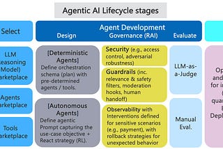 Agentic AI Lifecycle for Enterprise Processes