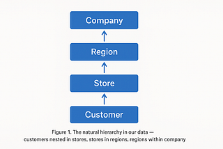 The Hierarchical Bayesian Model That Solved the Multi-Level Business Problem