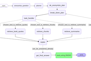 Building a Complex, Production-Ready RAG System with LangChain, LangGraph, and RAGAS