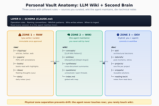 Building a Complete Personal Harness: LLM Wiki + Developer’s Second Brain in Obsidian