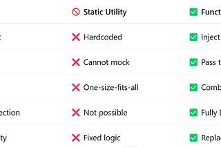 🚫 Stop Writing Utility Classes the Old Way: Use Functional Interfaces Instead