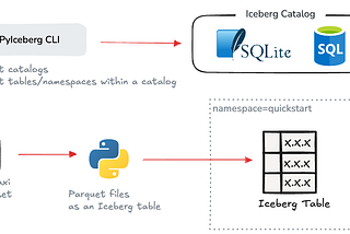 Apache Iceberg Quickstart with PyIceberg