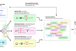 Building Three Pipelines to Select the Right LLMs for RAG, Multi-Agent Systems, and Vision