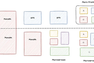 Micro Frontend Architecture