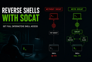 How to make interactive commands work in a reverse shell using socat