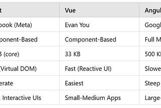 React vs Vue vs Angular: Which One to Choose in 2025?