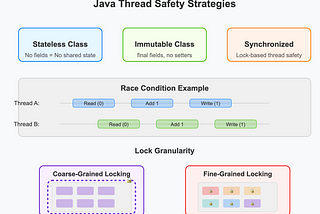 How to design a thread safe class in Java.