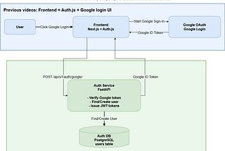 Building a Login System with FastAPI, Google OAuth, and JWT