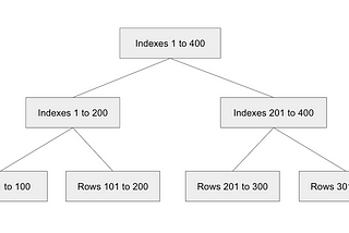 [Backend Interview Qn] Which Data Structure Does SQL Tables Use To Store Data?