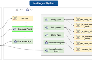 Agentic AI Project: Build a Multi-Agent system with LangGraph and Open AI