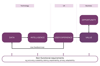 Building AI products with a holistic mental model