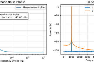 Lost in Translation: RF Impairments and Signal Distortion