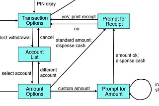 The Dialog Map: A Valuable Business Analysis and UX Design Tool