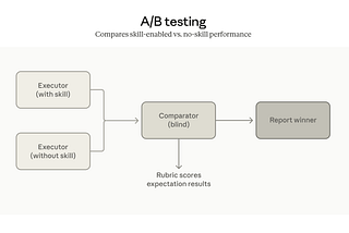Anthropic (New) Skill-Creator Measures If Your Agent Skills Work (No More Guesswork)