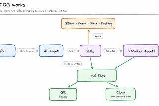 Build a Second Brain in 15 Minutes: Just Markdown, Git, and an AI Agent