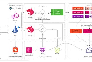 Achieving Scalability and Resiliency in Asynchronous Request Inference Architecture